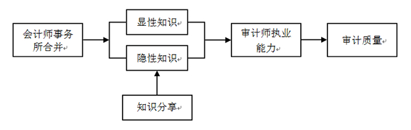 我国学者与海外合作者在审计知识获得研究领域取得进展