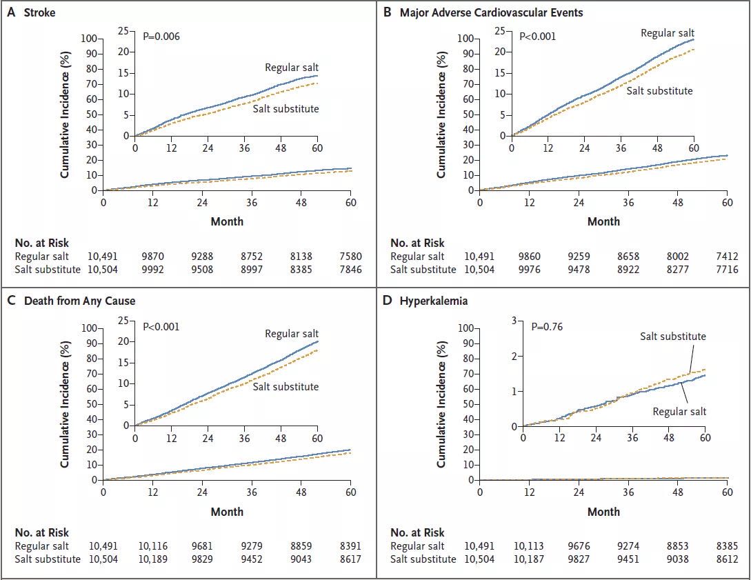 ▲含钾代盐（红线）减少了中风（A）、主要心血管事件（B）和死亡（C），且未增加高钾血症引起的严重不良事件（D）（图片来源原文）.jpg
