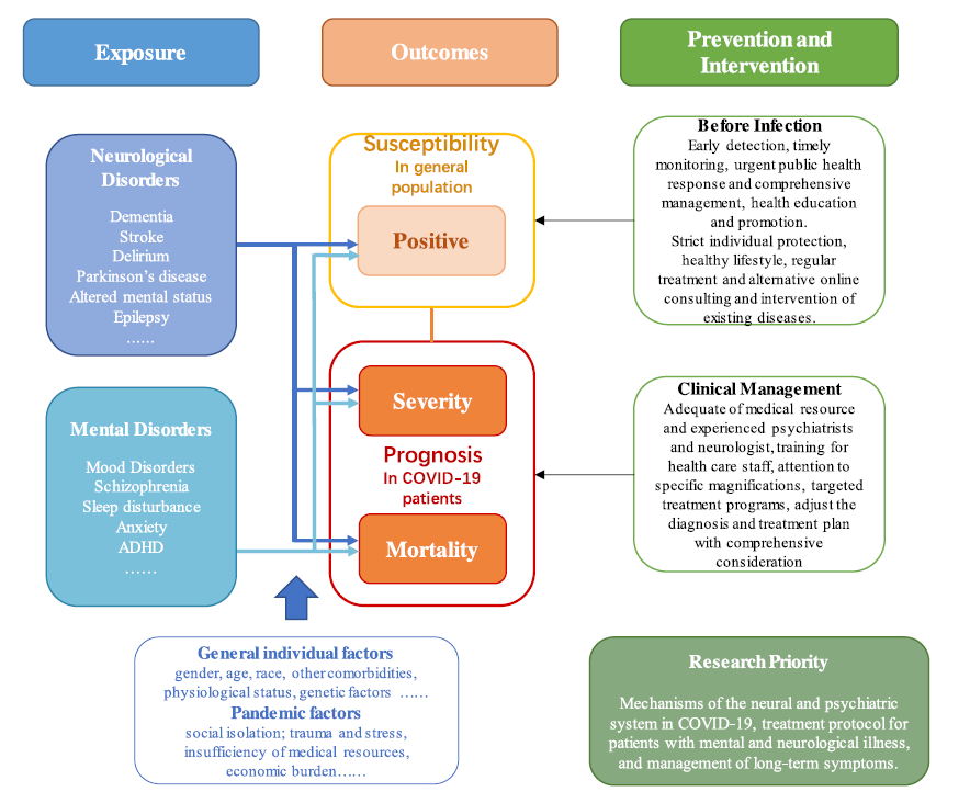 精神和神经疾病与新冠肺炎易感性和不良预后存在相关性，需及时预防和干预.png