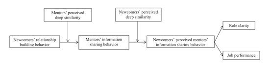 姚翔研究员课题组在Journal of Vocational Behavior上发表新成果，发现指导者与被指导者的相似性促进信息分享行为的发生