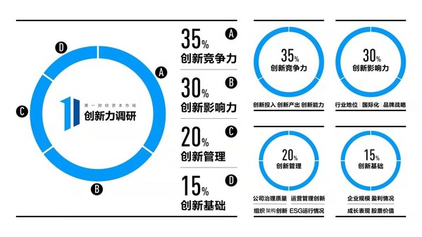 第一财经创新力调研评选模型