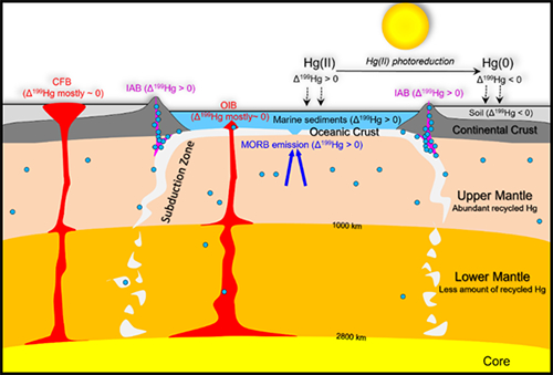 我国学者与海外合作者在汞的深部循环方面取得进展