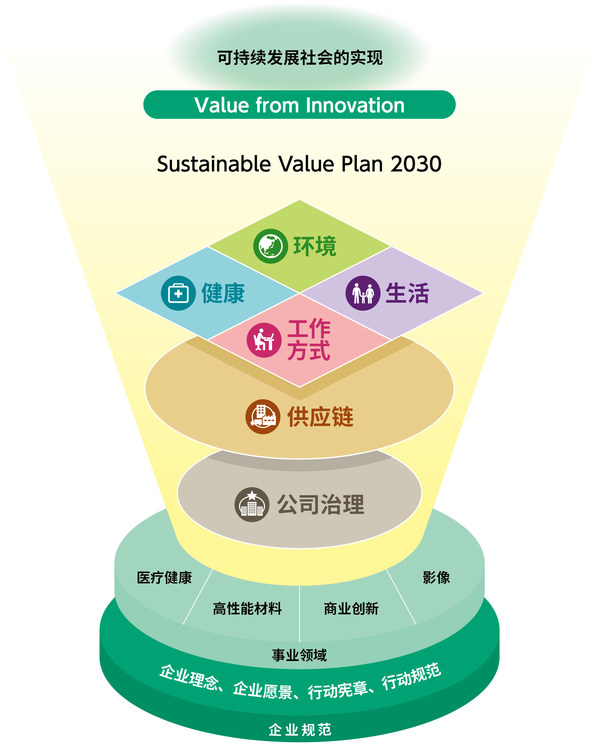富士胶片集团中长期CSR计划Sustainable Value plan 2030 (SVp2030)