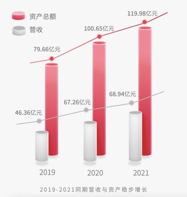 2019-2021同期营收与资产稳步增长