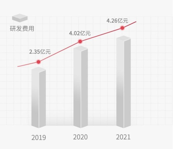 研发投入力度持续加大