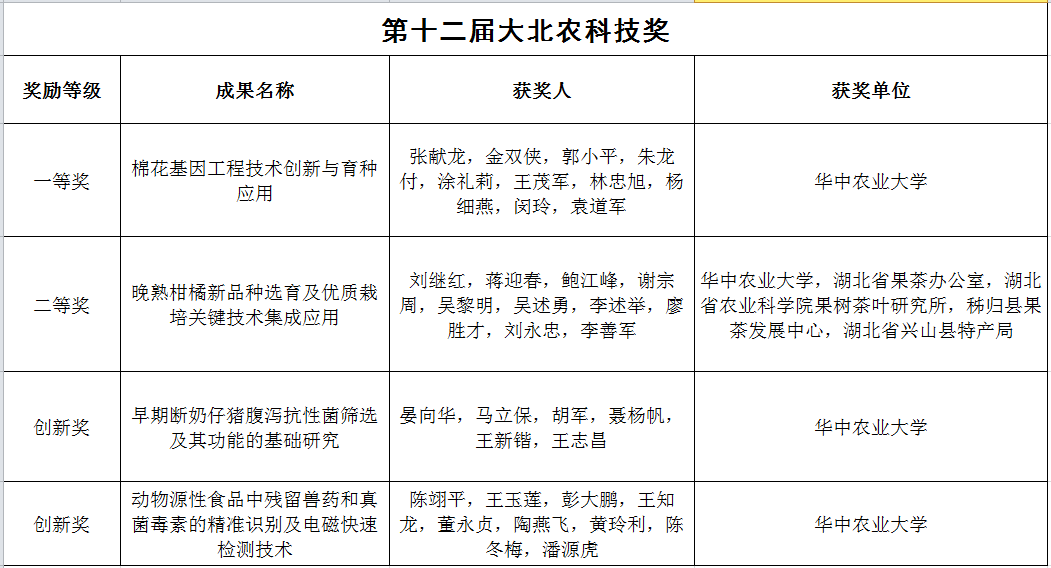 棉花团队成果获第十二届大北农科技奖一等奖